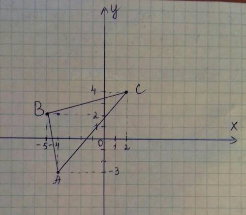  Постройте треугольник АВС, если А(- 4;-3), В(-5;2), С(2;4). 