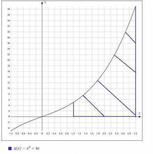 Вычислите площадь фигуры, ограниченной линиями у = х^3 + 4х, у = 0, х = 1, х = 3