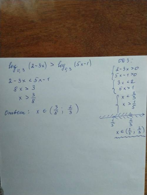  Розв’яжіть нерівність log0,3(2 − 3x) > log0,3(5x − 1). 