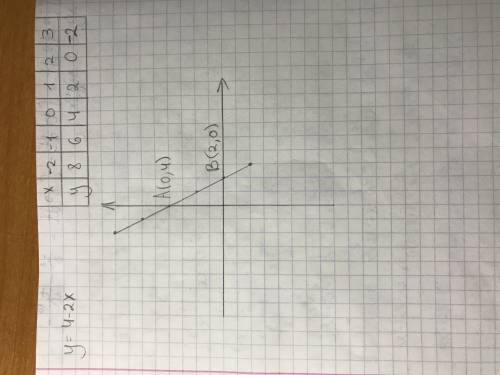  Задание построить график функции у= 4 - 2x записать точки перечисления графика с осями координат​ 