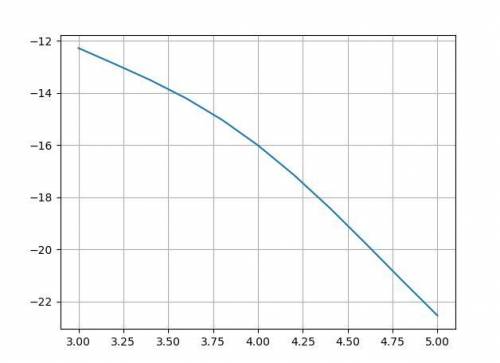  Построить график функции y = sin(х2) - 5х + 3 на интервале [3 5] с шагом 0,2.