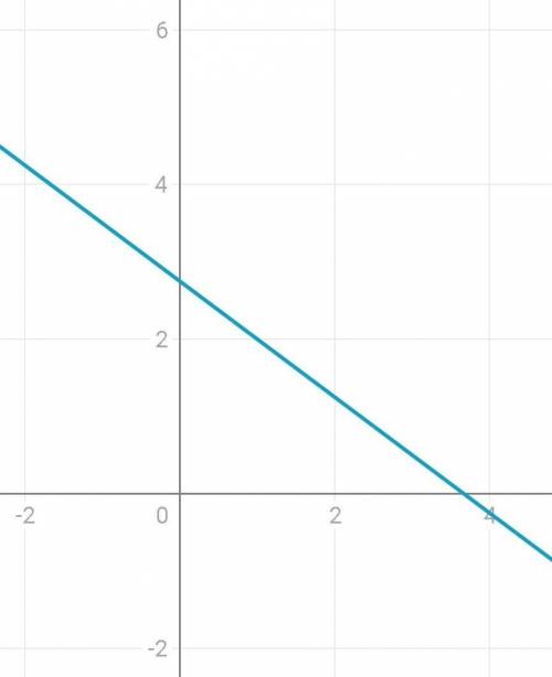  Геометрия 7класс в какой координатной четверти пересекаются графики уравнений 3х+4у=11 