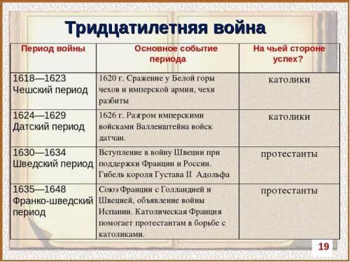  Назовите 3 важных событий для России в период Тридцатилетней войны в ЕвропеПроисходящие в самой Рос