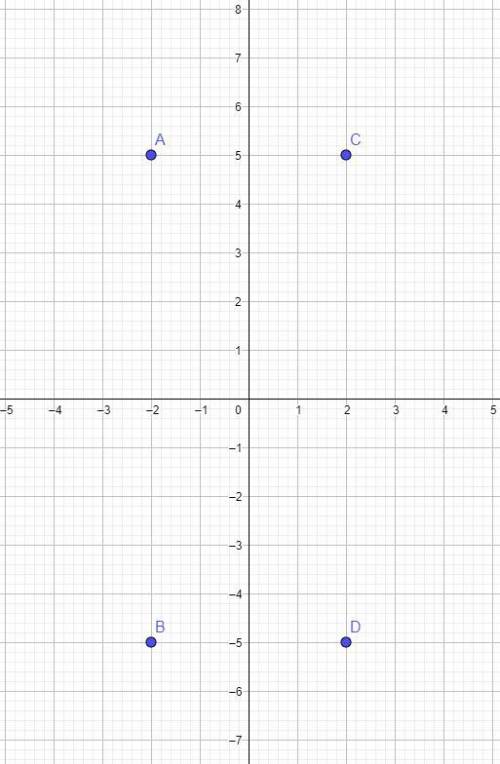 Серед точок А (-2;5), В (-2;-5), С (2;5), D (2;-5) знайдіть пари точок, симетричних відносно осі орд