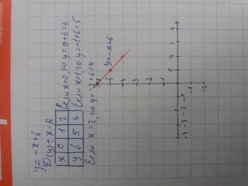  Постройте график линейной функции y= -x+6 