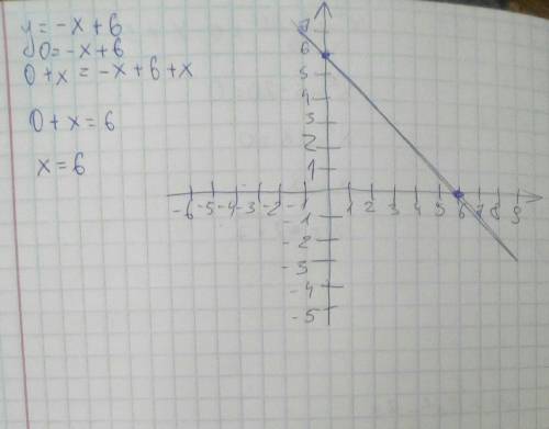  Постройте график линейной функции y= -x+6 