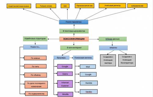 1. В каких средах можно осуществлять поиск информации? 2. По каким параметрам осуществляется поиск и