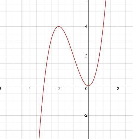 задана функция y=x³+3x².1. исследовать функцию с производной и построить её график.2. найти наибольш