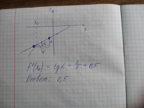  На рисунке изображён график функции y=f(x) и касательная к нему в точке с абсциссой x0. Найдите зна