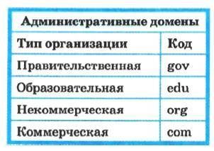  Административный домен верхнего уровня имеют следующие серверы: www.klyaksa.net www.edu.ру www.micr