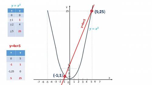 Решите графически уравнение x^2=4x+5