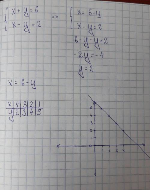  Розв'яжіть графічно систему лінійних рівнянь х+у=6; х-у=2. 