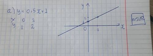 1. побудуйте графік функції , заданої формулою . а) y=0,5x+1;