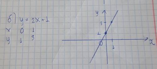 1. побудуйте графік функції , заданої формулою . б) y=2x+1;