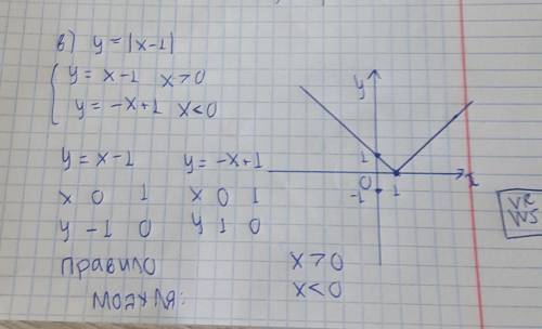 1. побудуйте графік функції , заданої формулою . в) y=[x-1];