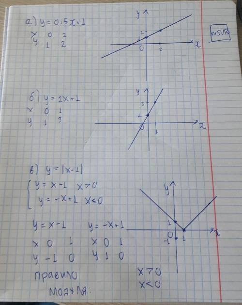 1. побудуйте графік функції , заданої формулою . а) y=0,5x+1; б) y=2x+1; в) y=[x-1];