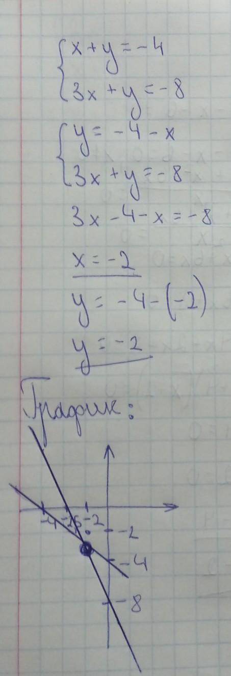 Розв'яжіть графічно систему рівнянь: x+y=-4 3x+y=-8