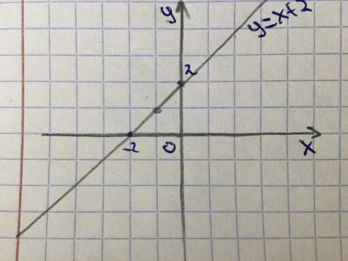  Здравствуйте построить график функций y=x+2. )) 