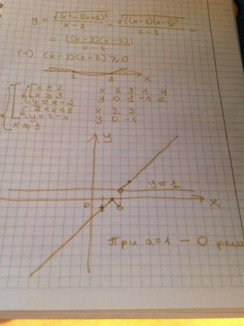 Построй график функции = квадратный корень из (x^2-5x+6)/(x-3) и найди все значения a, при которых п