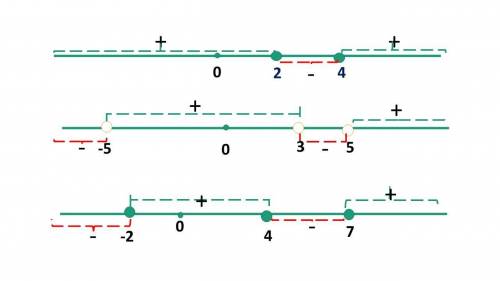 Решить неравенство методом интервалов 1)x^2-6x+8 меньше или равно 0 2)(x-3)(x^2-25)>0 3) x-7/(x+2