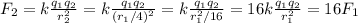 F_2=k\frac{q_1q_2}{r_2^2}=k\frac{q_1q_2}{{(r_1/4)}^2}=k\frac{q_1q_2}{r_1^2/16}=16k\frac{q_1q_2}{r_1^2}=16F_1