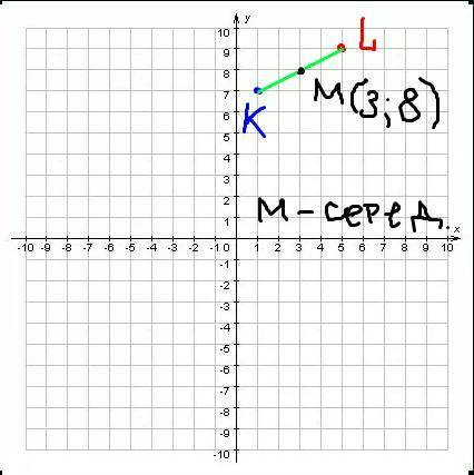  Найти координаты середины отрезка LK L(5;9) K(1;7)​ 
