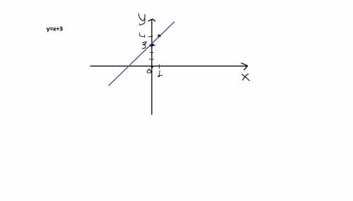 Побудуйте графік залежності змінної y від змінної х, яка задається формулою y=х+3.