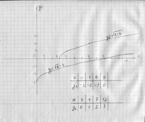 Алгебра построить 2 графика 