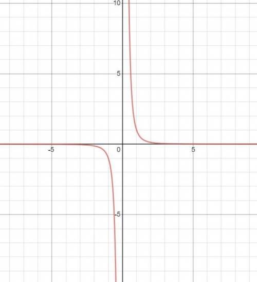Изобразить схематически график функции, указать её область определения и множество значений: а) у=x 