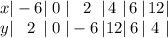 x|-6|\;0\;|\;\;\;2\;\;|\,4\,\,|\,6\,|\,12|\\y|\;\;\;2\;\,|\;0\;|-6\,|12|\,6\,|\,\,4\,\,|