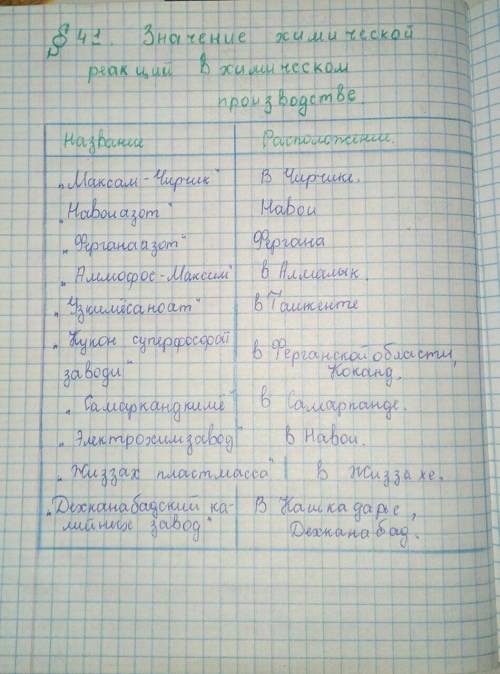  Составить список всех химических заводов и комбинатов на территории Узбекистана. (если не трудно по