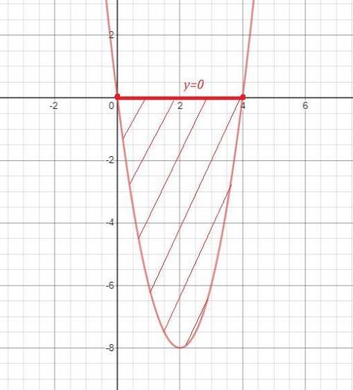  Вычислите площадь фигуры, ограниченной заданными линиями y=2x^2-8x, y=0 