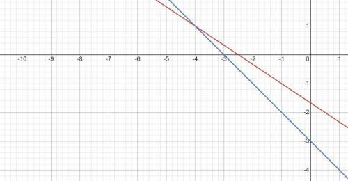  Найдите точку пересечения прямых, заданных уравнениями: 2x + 3y + 5 = 0 и 2x +2y +6 =0. 