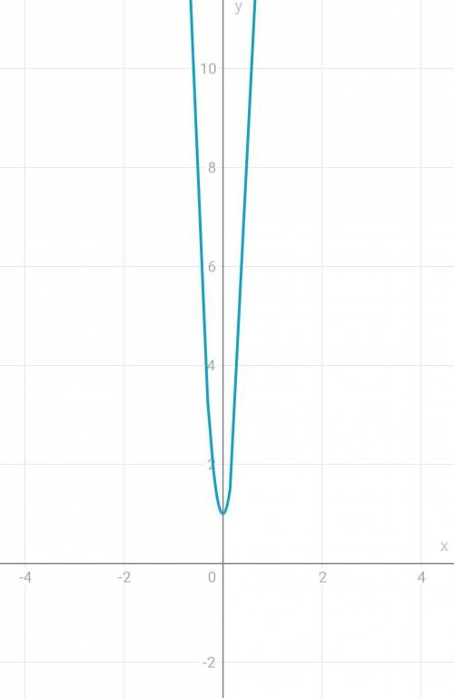  Выполнить исследование и построить график функции у = 3х^4+4х^3+1. определить критические точки, п