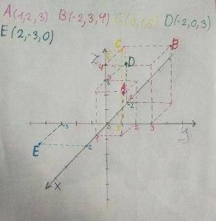 Построить точки A( 1 ,2, 3 ) B (-2, 3 ,4 )C (0, 1 , 5 ) D ( -2, 0 , 3) E (2, -3, 0)​