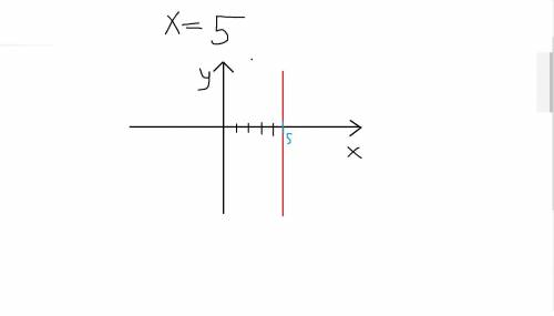  Как построить прямую заданную уравнением x=5 
