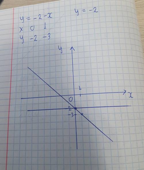  Побудуйте в одний системи координат графики функций у= -2 - х и у = -2 