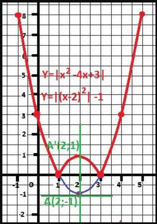  Дана функция f(x)=x^2-4x+3. Постройте график 