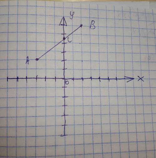  Позначте на координатній площині точки А(-3;2)і(2;6).Проведіть відрізок АВ і запишіть координати то