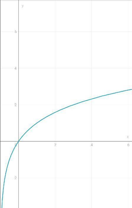  Побудувати графік функції y = log 2 (x + 1) 