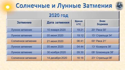  Когда бывают лунные и солнечные затмения, их причина? Что такое сарос? 