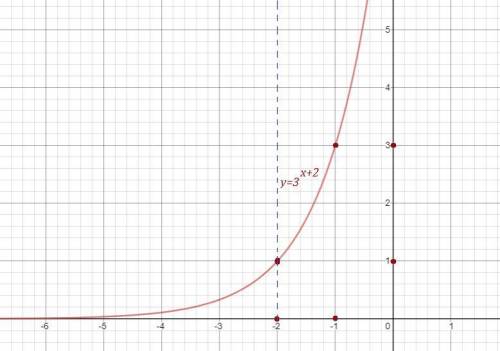 Показательная функция у=3^х нарисовать.