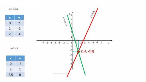 Розв'язати систему рівнянь графічним методом 3х+у=-2 і 2х-у=5, якщо можна з поясненням будь ласка