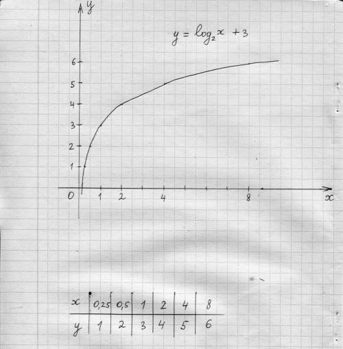  Постройте график функции у=log2x+3 (2 маленькая снизу), с табличными данными 