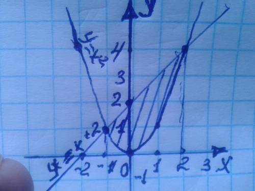 Сделайте чертеж и вычислите площадь фигуры ограниченной данными линиями y=x^2; y=x+2​