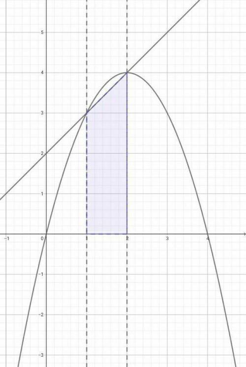 Найти площадь, ограниченную параболой y = 4x – x2 и прямой у = х+2. С рисунком