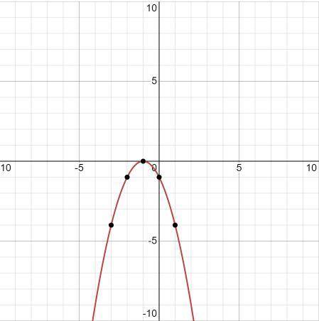  Постройте график функции y = x2 – 2x + 1 и укажите ее свойства. 