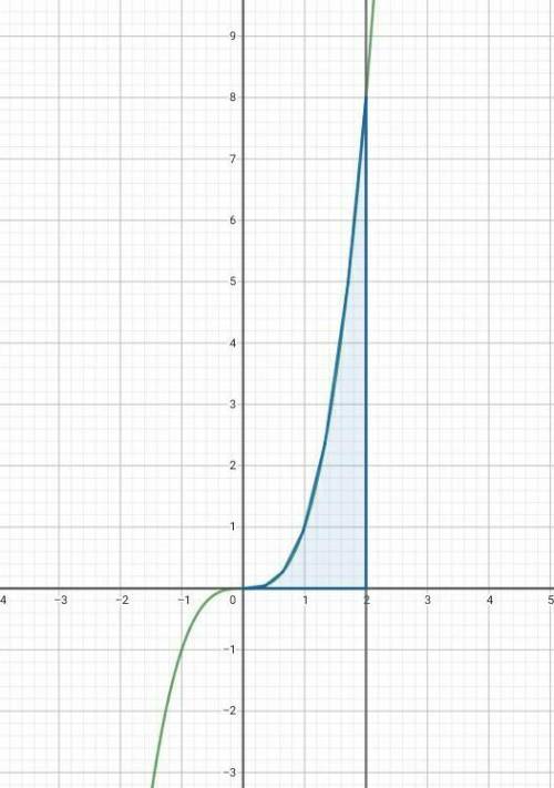 Вычислить площадь фигуры ограниченной линиями y=x^3, y=0, x=0, x =2