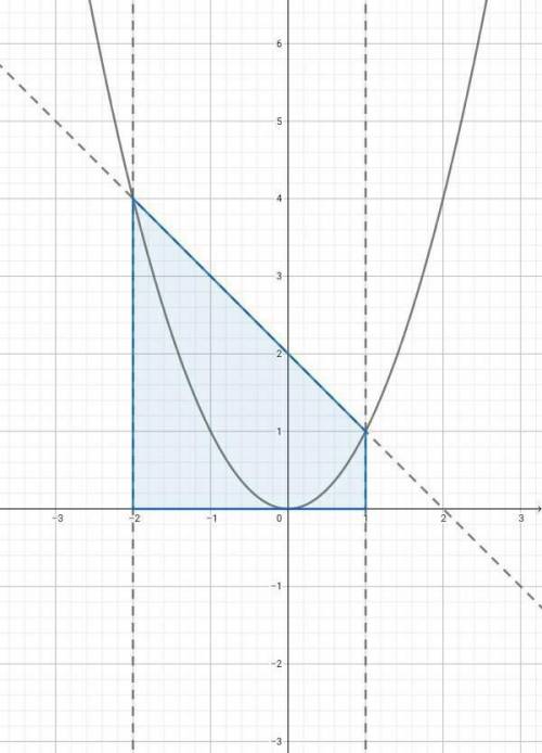 Обчислити площу фігури, обмежену лініями у = 2– х, у = х 2