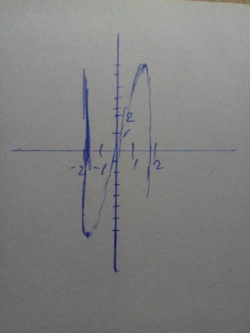 Нужна с заданием: Исследуйте функцию y= -4x^3+12x-1 и постройте ее график заранее